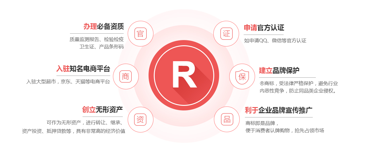 宁强商标注册的作用